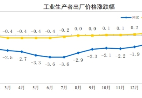 2026年2月份工業生產者出廠價格同比降幅收窄 環比繼續上漲